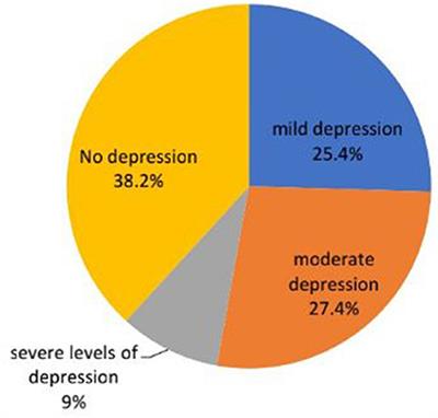 Magnitude and factors associated with postoperative depression among adult orthopedics patients during COVID-19 pandemics: A multi-center cross-sectional study